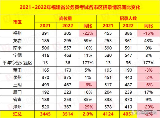 2022年公务员报名人数趋势分析，热门职业吸引力持续增强