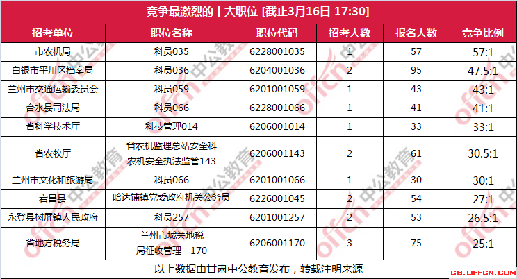 公务员招考报名人数激增现象深度解析