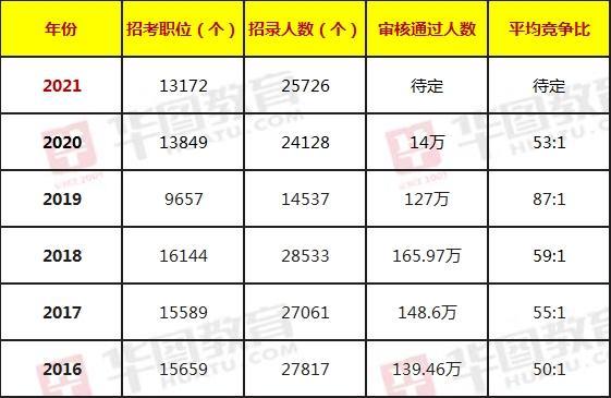 2021年公务员报考人数趋势分析与思考，增长背后的原因与挑战