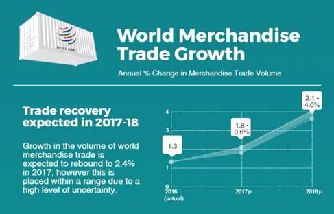 WTO预测2025年全球商品贸易增长3%，温和复苏背后的增长密码是什么？｜全球贸易观察