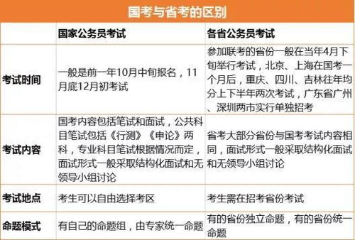 国考与省考，制度设计、考试内容以及职业发展路径的深入解析