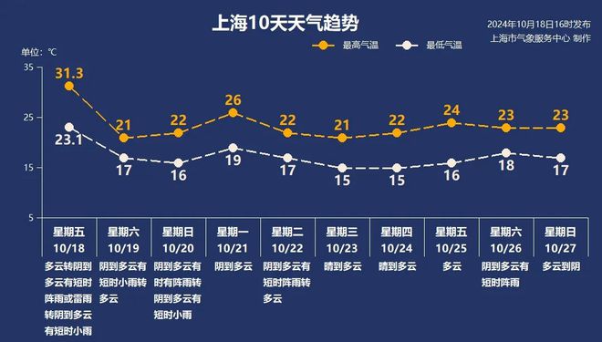 刚刚，上海打雷了！气温冲至31.3℃，150余年同期最热，明天天气大转折，降温超10℃