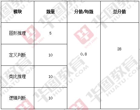 公务员考试题目类型概览