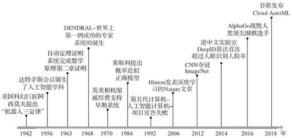 AI简史：3分钟读完80年发展史