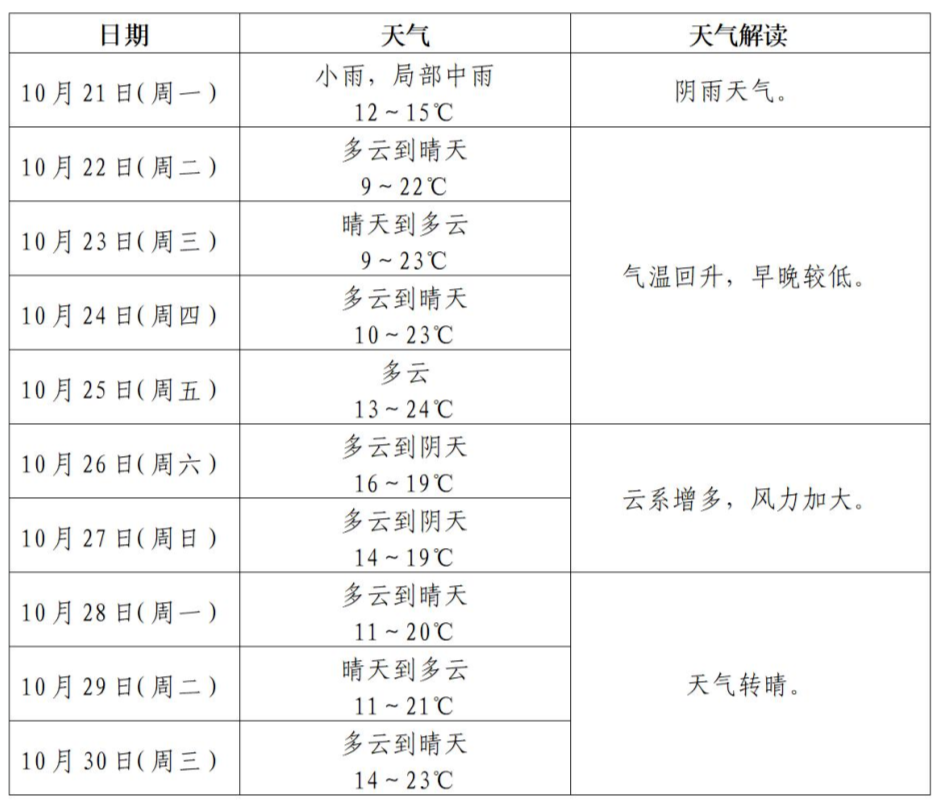 孝感晴好天气持续，昼夜温差大，市民注意防晒保暖