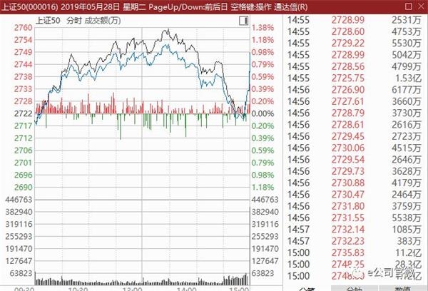 滚动更新｜ A股三大股指跌幅收窄，北证50指数直线拉升