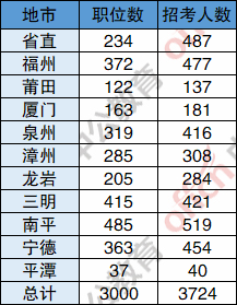 福建公务员岗位招录表全面解析