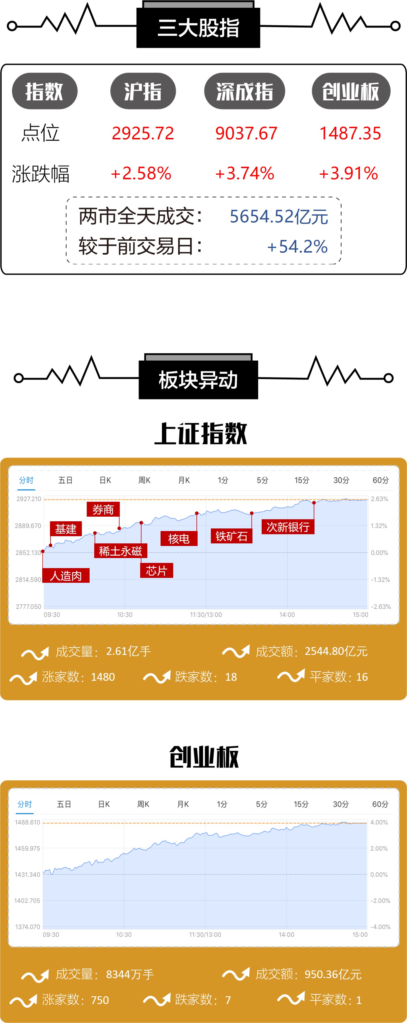 收盘丨A股强势反弹，创业板指暴涨近8%，成交额超2万亿元