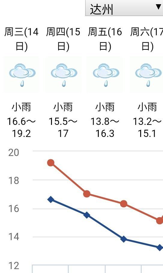 最高气温下降4～6℃！未来几天我州的天气是……