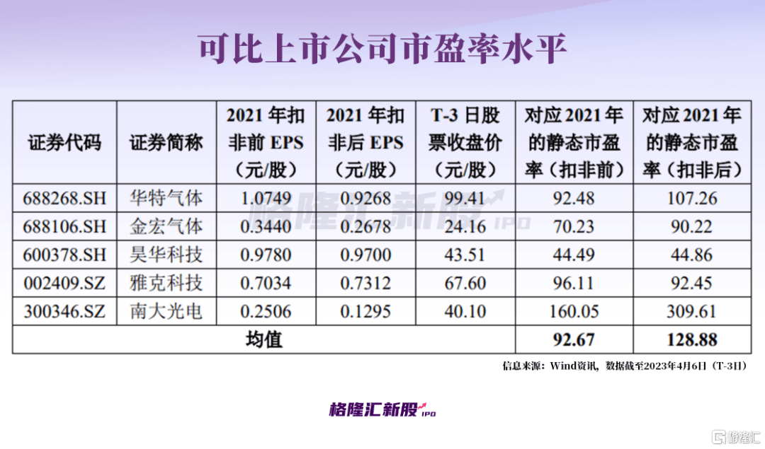 文一科技：公司最新市盈率为320倍，明显高于同行业平均水平