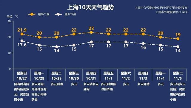 台风“康妮”路径西调，本周天气添变数