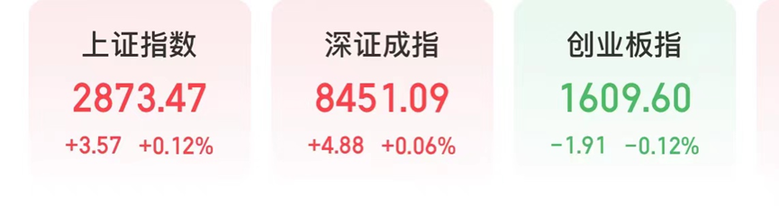 滚动更新丨创业板指半日涨0.91%，地产产业链全线下挫