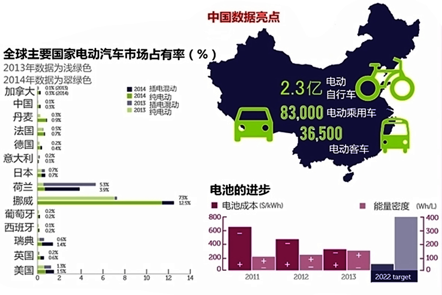 全球电动汽车市场持续扩大 中国制造助力绿色转型