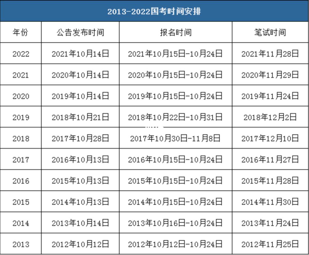 公务员考试时间详解