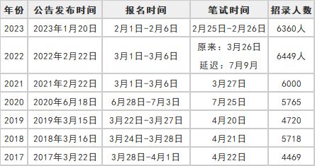 2024年考试时间表大全