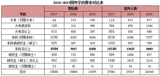 2023年度国家公务员考试网职位表概览