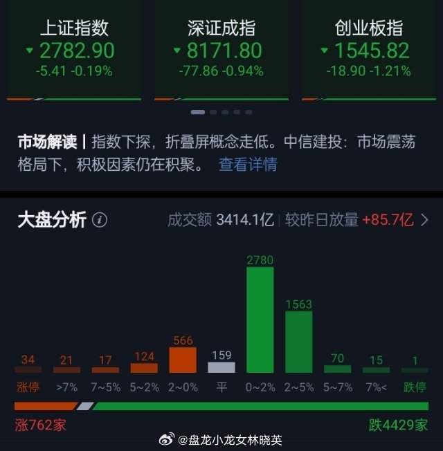 上证指数午盘跌0.86%，创业板指跌1.42%