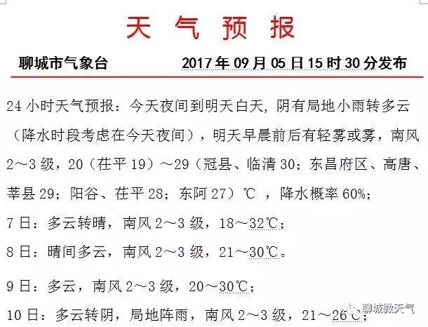 温差9℃！未来几天，聊城的天气是这样的……