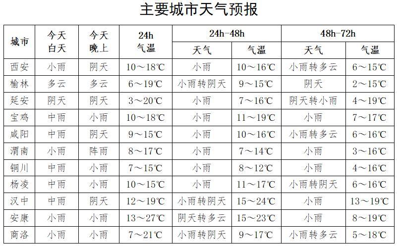 大降温！降至0℃以下！今日陕西仍有降水、降温、吹风天气……陕西气象最新预报