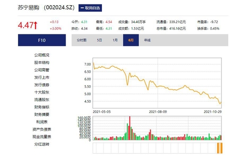 苏宁易购前三季度净利润5.99亿元，持续扭亏为盈但收入下滑