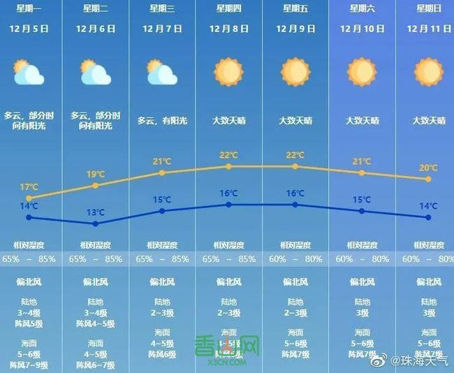 又一波冷空气即将来袭！22日前后有大风降温天气，最低温继续下滑