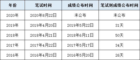 公务员考试成绩发布时间解析