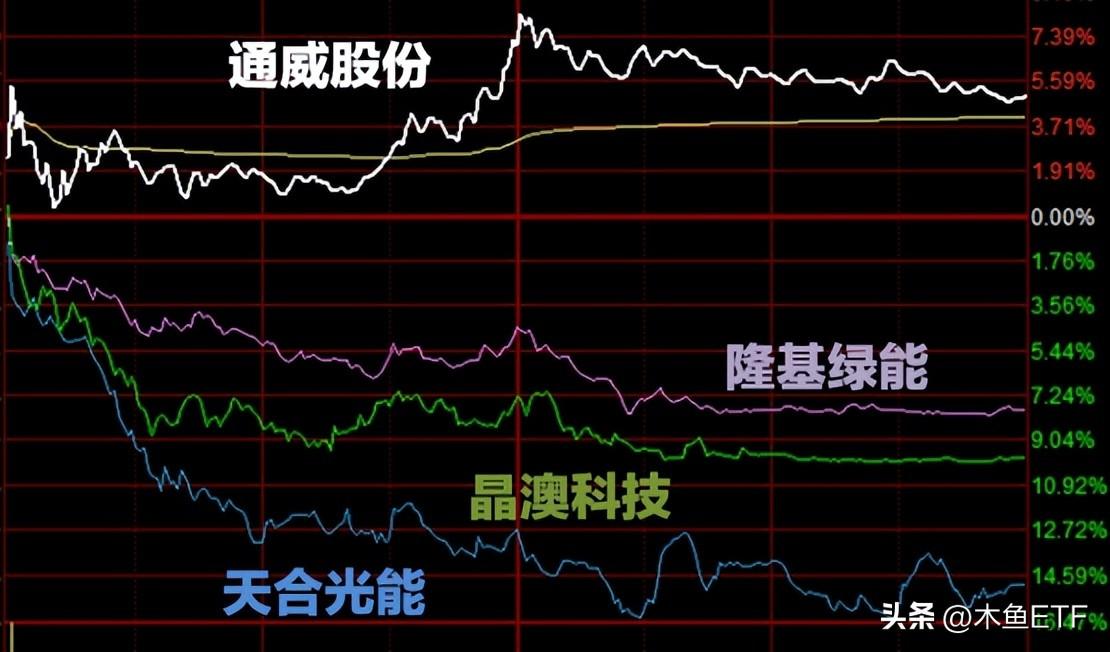 反“内卷”会议之后，光伏组件集体涨价？晶科、晶澳、天合、隆基这样回应