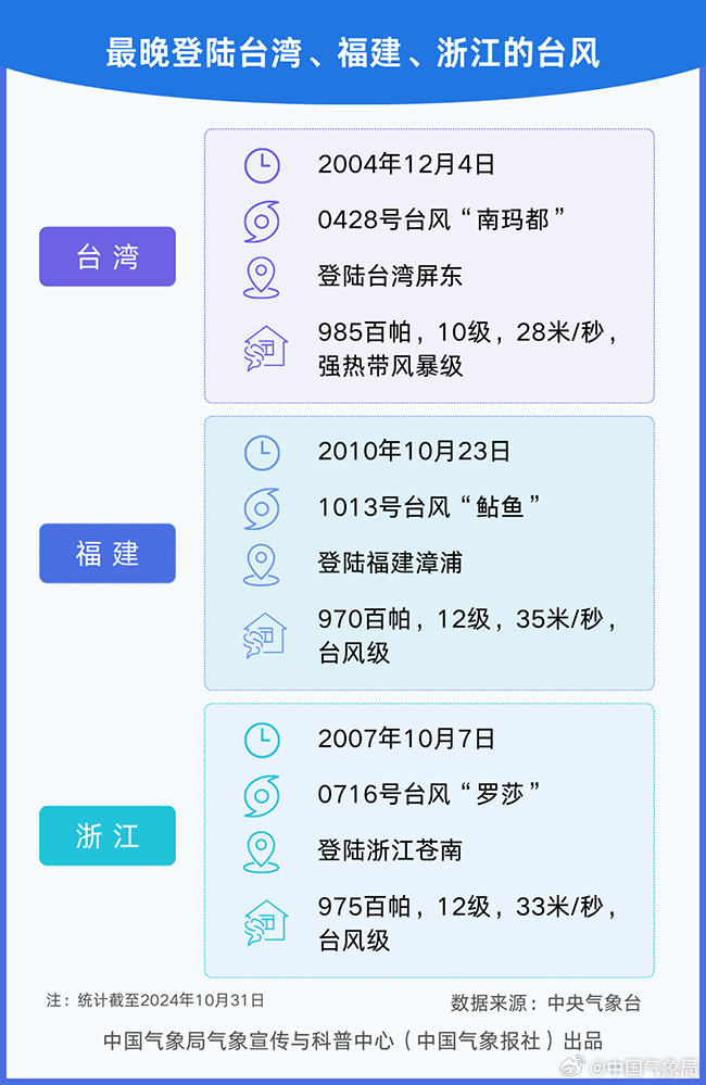 天气档案馆：“潭美”“康妮”接连来袭 揭秘秋台风最爱在哪儿上岸