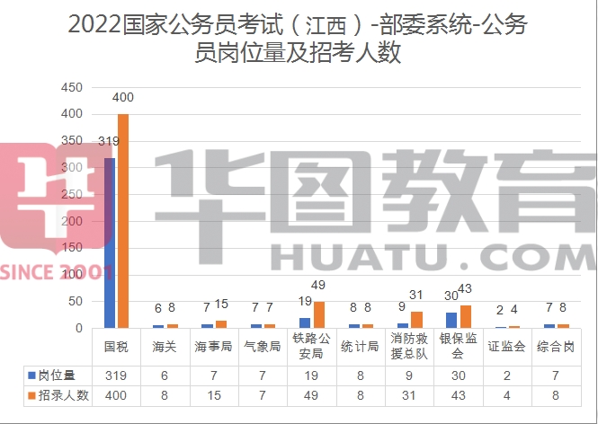 深度解析2022年江西公务员考试职位表