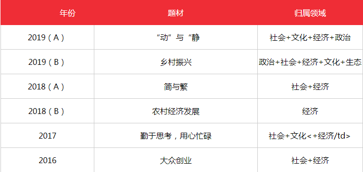 国家公务员考试申论题型分布与应对策略解析