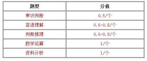 国家公务员考试行测及格分数详解