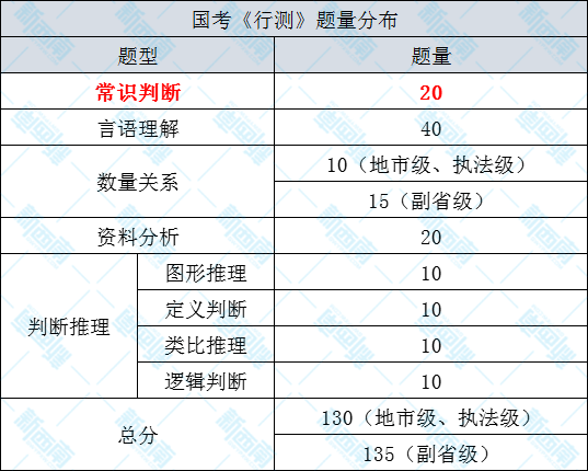 公务员行测题型深度解析与分数分配策略建议