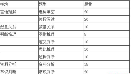 公务员行测考试题型全面解析