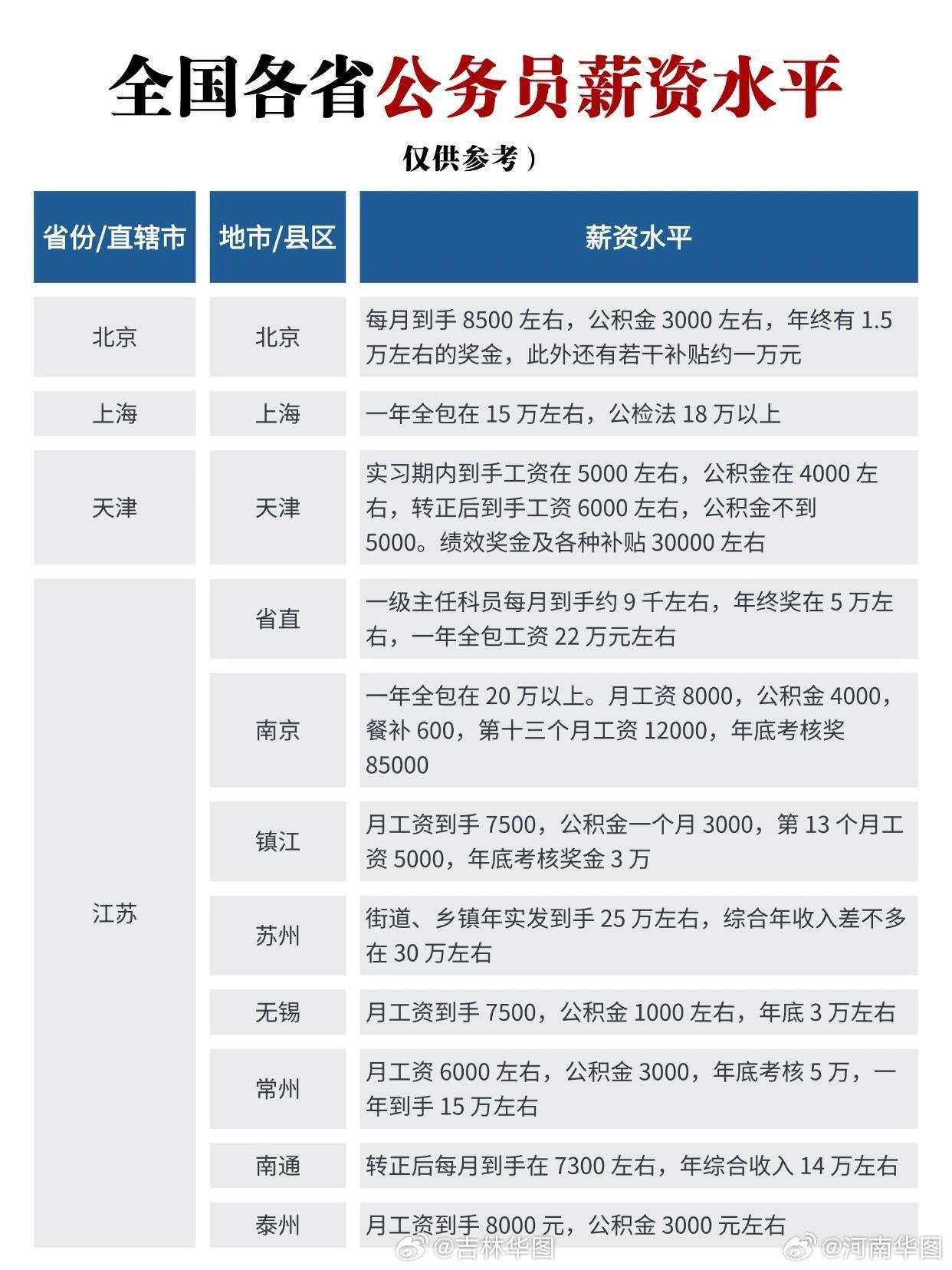 上海公务员工资现状、影响因素及未来趋势分析