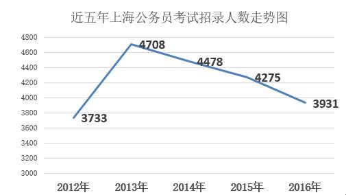 上海公务员考试难度解析