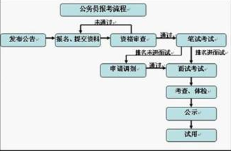 考公务员的详细准备流程指南