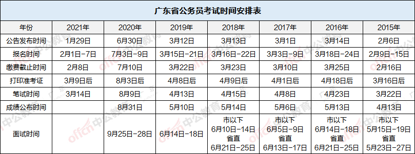 广东公务员考试报名时间及详解