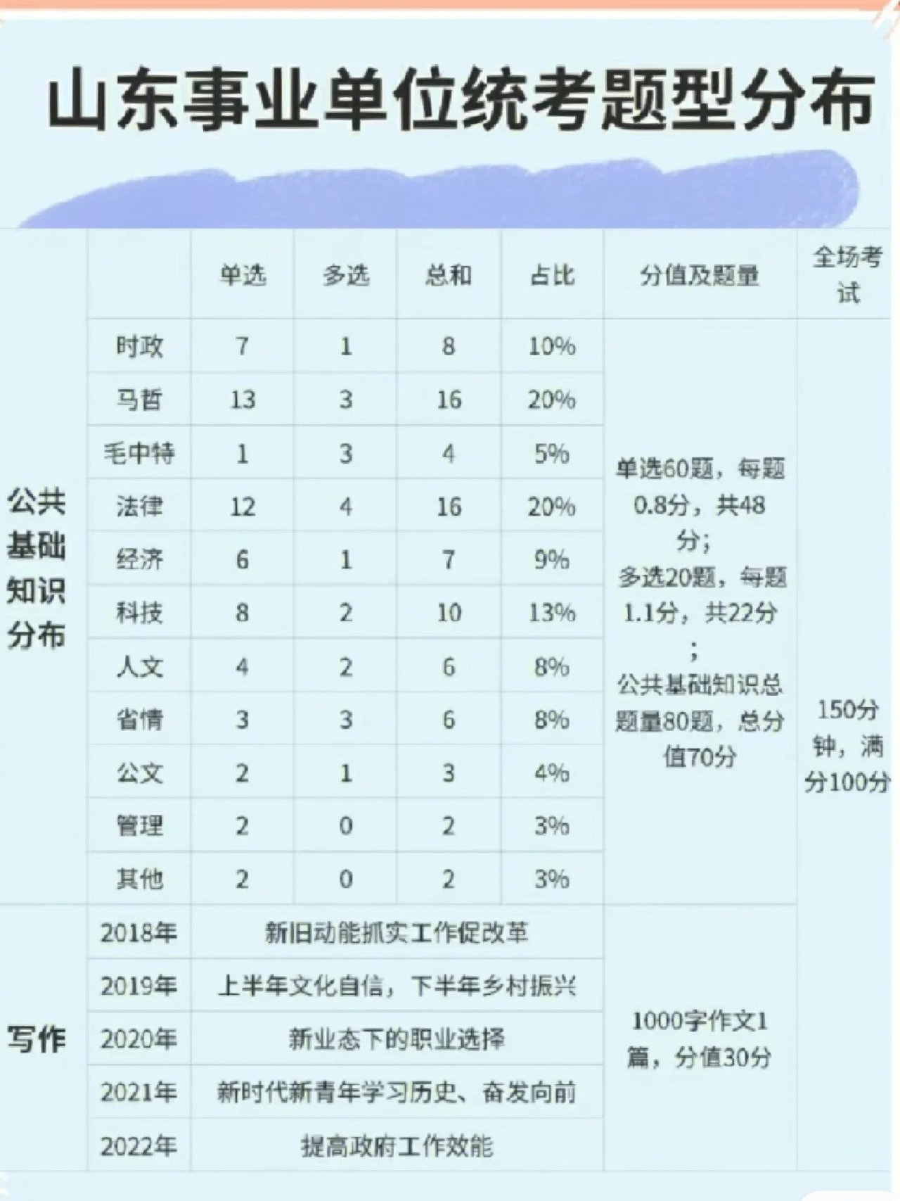 山东事业编改革开启新篇章，公共基础知识不再考察