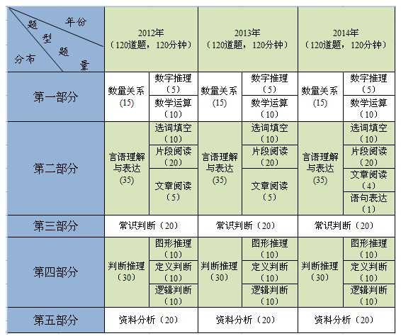 公务员考试行测资料查找攻略