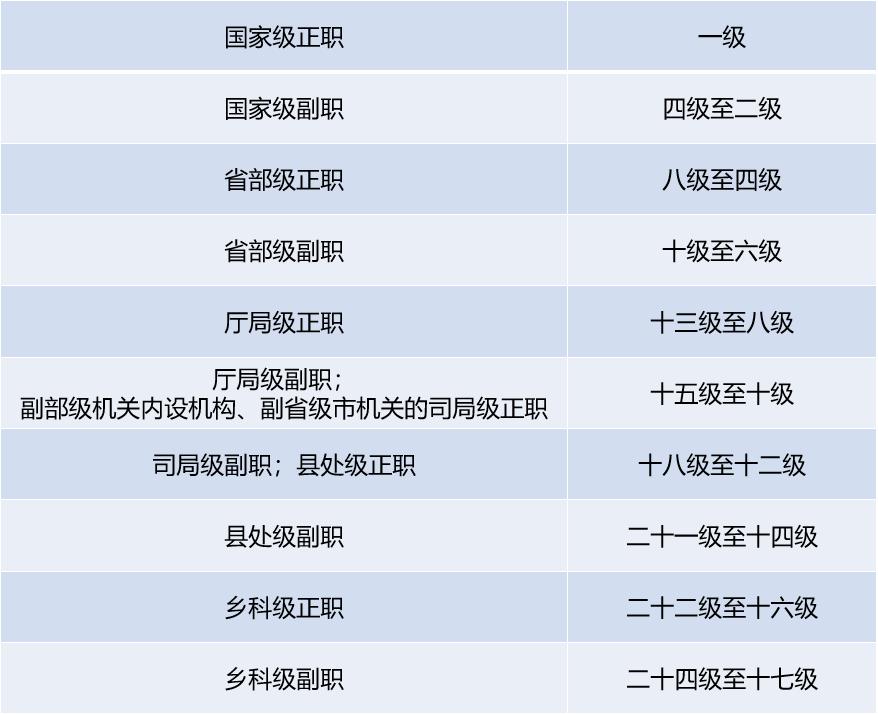 公务员职级级别概览表