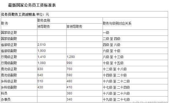 公务员等级体系详解，等级、职责一览表