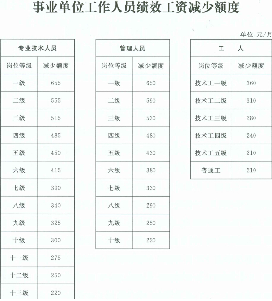 公务员职级档次工资对照表全面解析