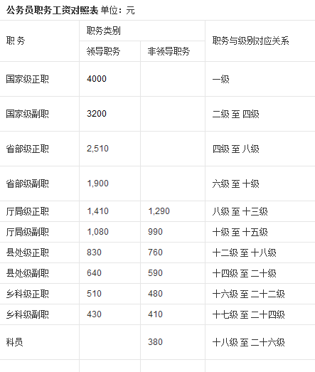 公务员职级级别与工资体系详解，一览表解析