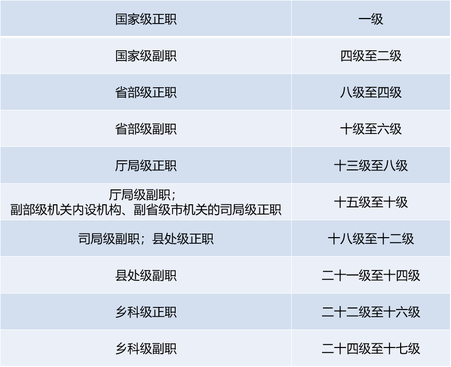 乡镇公务员职级级别概览表