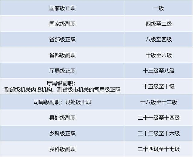 行政执法公务员职级级别概览表