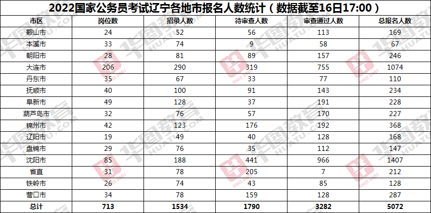 2022年国家公务员考试职位表全面解析