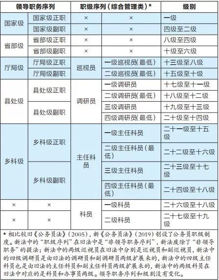 公务员四级调研员职务级别一览表