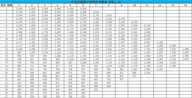 公务员级别与职务档次对照表全面解析