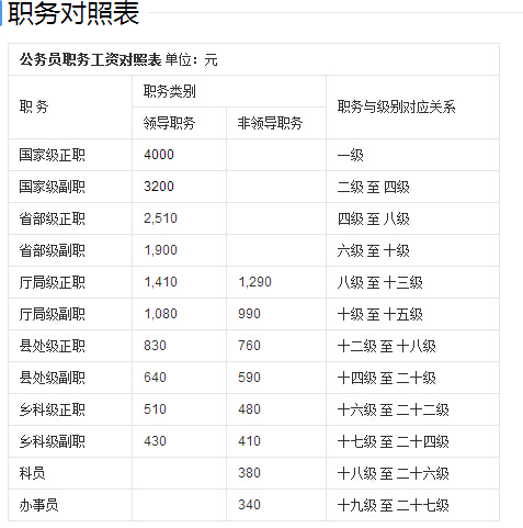 公务员职务级别详解及探讨，一览表图解读