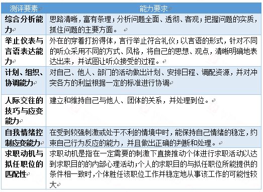 结构化面试六大题型万能套话攻略秘籍